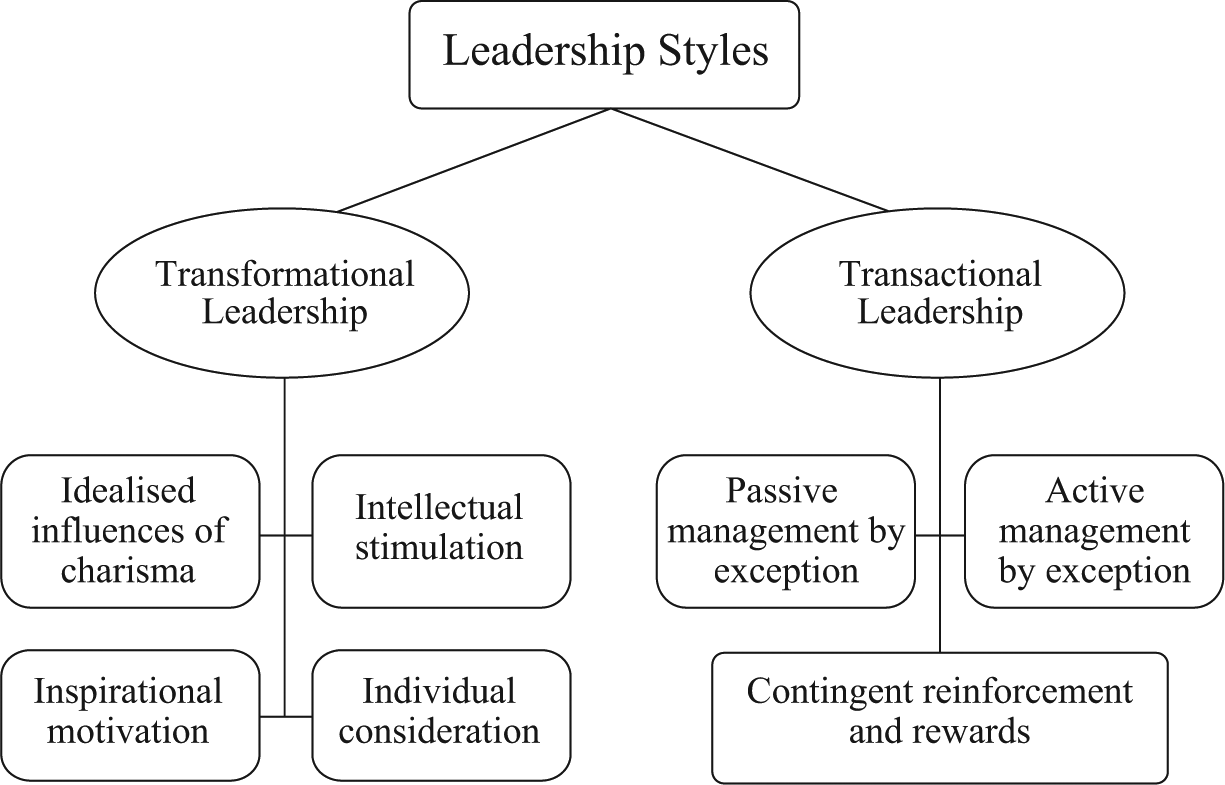 Essays on leadership styles in nursing